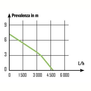 POMPA ACQUE CHIARE A IMMERSIONE 250W in Giardinaggio